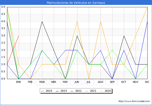 estadísticas de Vehiculos Matriculados en el Municipio de Sarreaus hasta Enero del 2024.