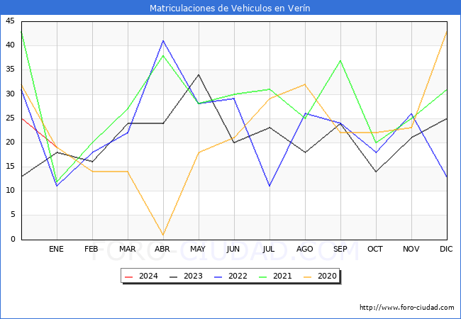 estadísticas de Vehiculos Matriculados en el Municipio de Verín hasta Enero del 2024.