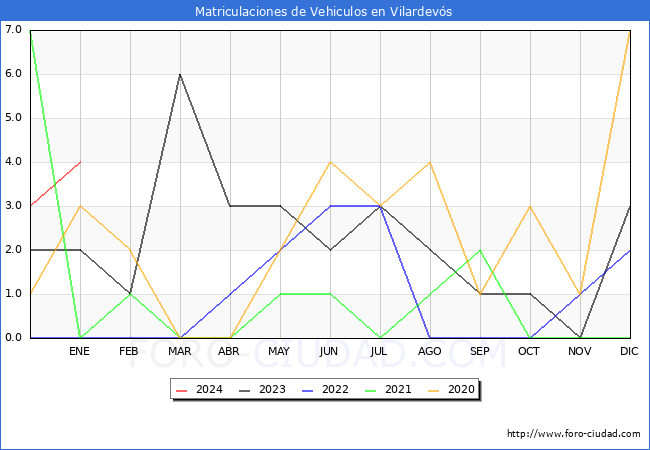 estadísticas de Vehiculos Matriculados en el Municipio de Vilardevós hasta Enero del 2024.