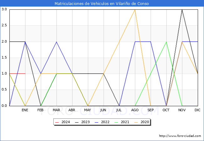 estadísticas de Vehiculos Matriculados en el Municipio de Vilariño de Conso hasta Enero del 2024.