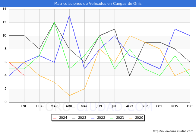 estadísticas de Vehiculos Matriculados en el Municipio de Cangas de Onís hasta Enero del 2024.