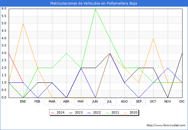 estadísticas de Vehiculos Matriculados en el Municipio de Peñamellera Baja hasta Enero del 2024.