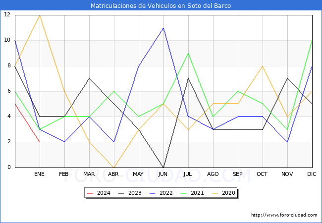 estadísticas de Vehiculos Matriculados en el Municipio de Soto del Barco hasta Enero del 2024.