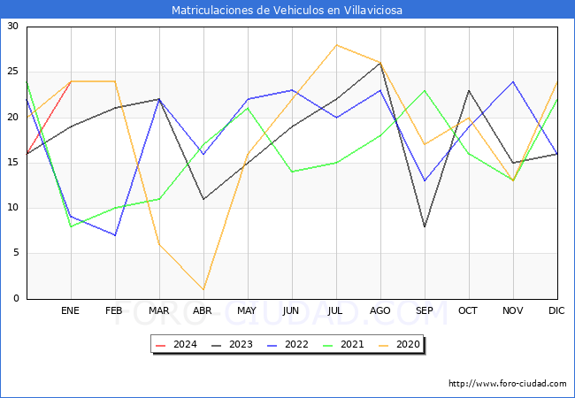 estadísticas de Vehiculos Matriculados en el Municipio de Villaviciosa hasta Enero del 2024.