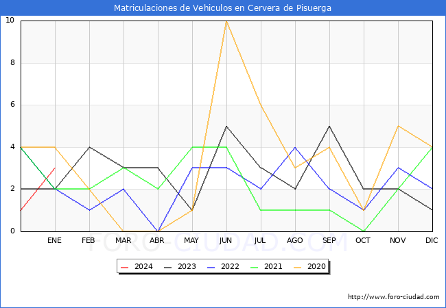 estadísticas de Vehiculos Matriculados en el Municipio de Cervera de Pisuerga hasta Enero del 2024.