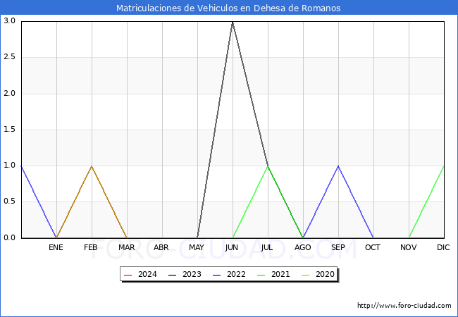 estadísticas de Vehiculos Matriculados en el Municipio de Dehesa de Romanos hasta Enero del 2024.