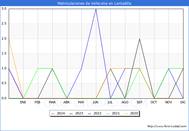 estadísticas de Vehiculos Matriculados en el Municipio de Lantadilla hasta Enero del 2024.
