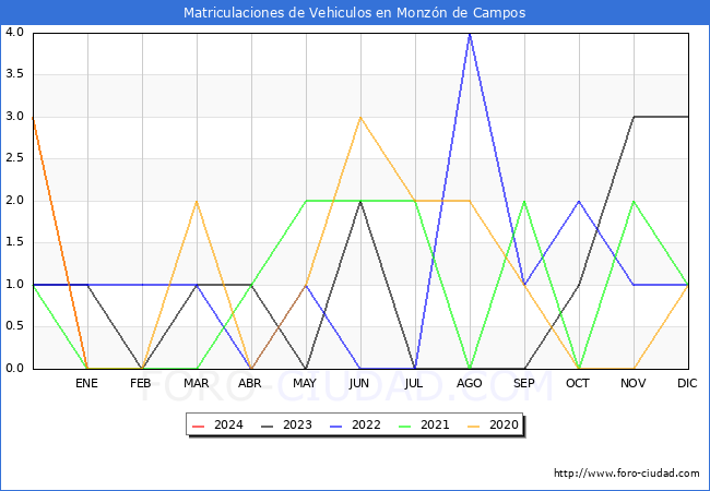 estadísticas de Vehiculos Matriculados en el Municipio de Monzón de Campos hasta Enero del 2024.
