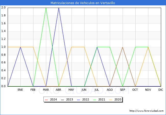 estadísticas de Vehiculos Matriculados en el Municipio de Vertavillo hasta Enero del 2024.