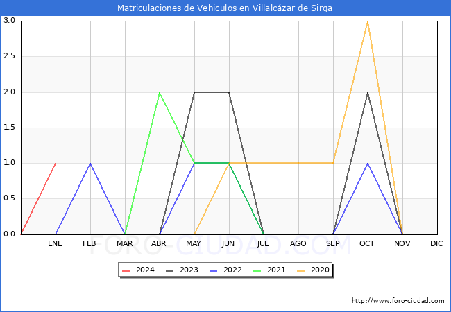 estadísticas de Vehiculos Matriculados en el Municipio de Villalcázar de Sirga hasta Enero del 2024.