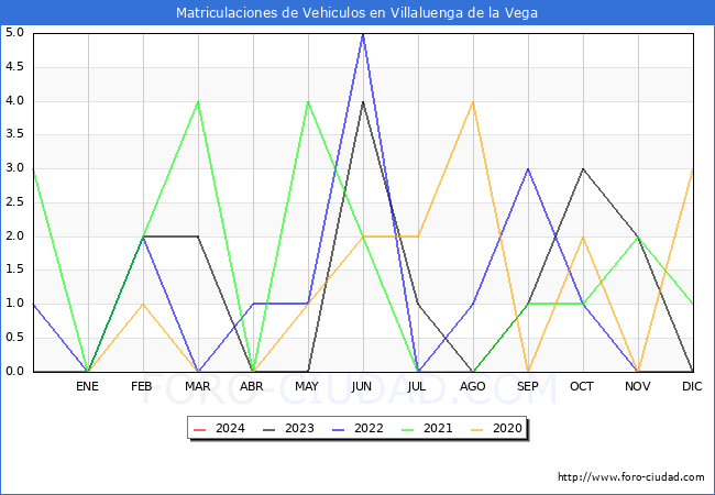 estadísticas de Vehiculos Matriculados en el Municipio de Villaluenga de la Vega hasta Enero del 2024.