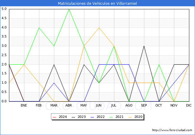 estadísticas de Vehiculos Matriculados en el Municipio de Villarramiel hasta Enero del 2024.