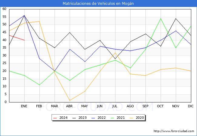 estadísticas de Vehiculos Matriculados en el Municipio de Mogán hasta Enero del 2024.
