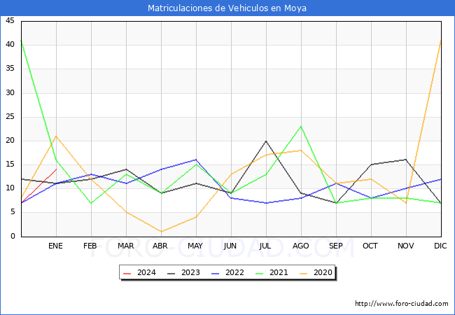 estadísticas de Vehiculos Matriculados en el Municipio de Moya hasta Enero del 2024.