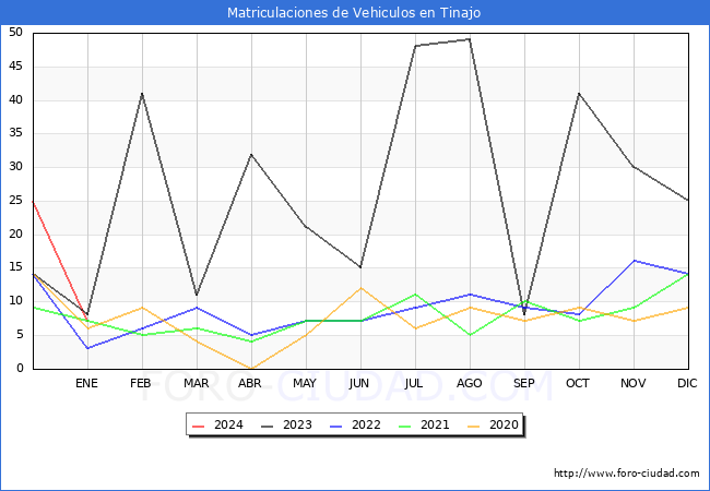 estadísticas de Vehiculos Matriculados en el Municipio de Tinajo hasta Enero del 2024.