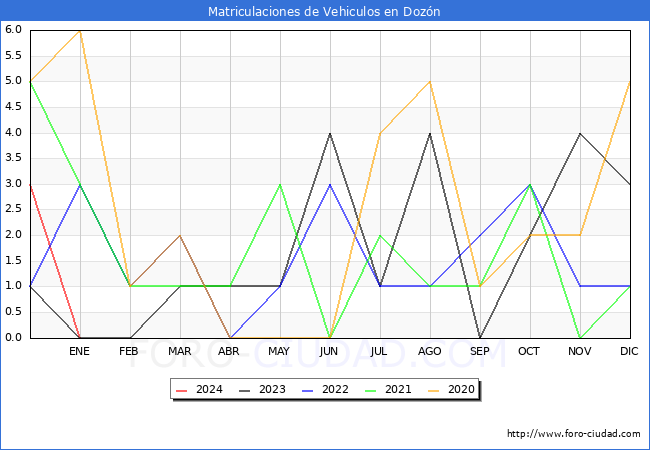 estadísticas de Vehiculos Matriculados en el Municipio de Dozón hasta Enero del 2024.