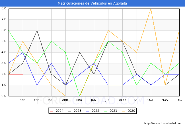 estadísticas de Vehiculos Matriculados en el Municipio de Agolada hasta Enero del 2024.