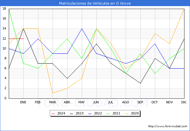 estadísticas de Vehiculos Matriculados en el Municipio de O Grove hasta Enero del 2024.