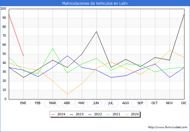 estadísticas de Vehiculos Matriculados en el Municipio de Lalín hasta Enero del 2024.