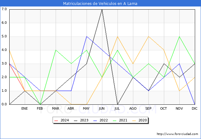 estadísticas de Vehiculos Matriculados en el Municipio de A Lama hasta Enero del 2024.
