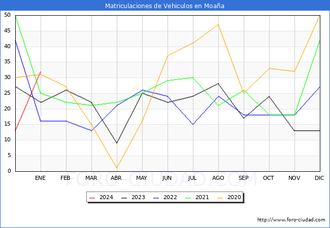 estadísticas de Vehiculos Matriculados en el Municipio de Moaña hasta Enero del 2024.