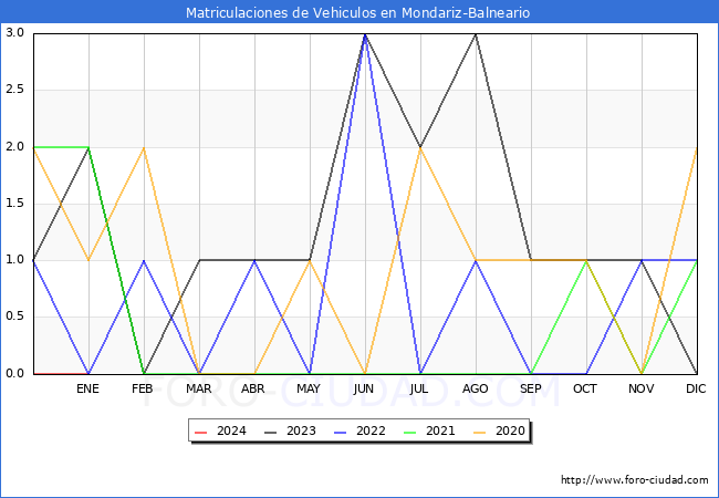 estadísticas de Vehiculos Matriculados en el Municipio de Mondariz-Balneario hasta Enero del 2024.