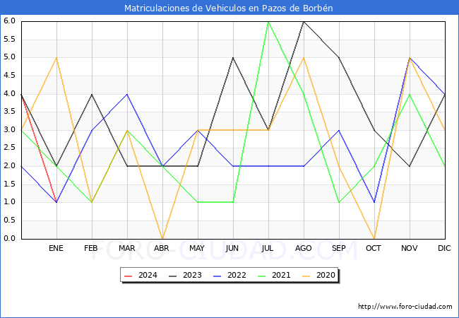 estadísticas de Vehiculos Matriculados en el Municipio de Pazos de Borbén hasta Enero del 2024.