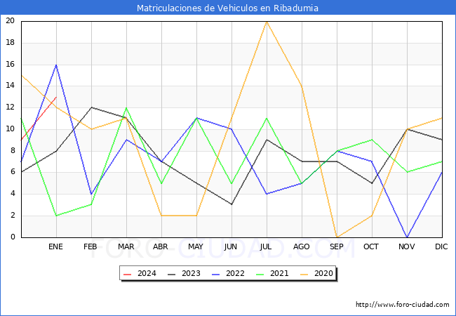 estadísticas de Vehiculos Matriculados en el Municipio de Ribadumia hasta Enero del 2024.