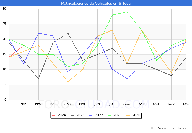 estadísticas de Vehiculos Matriculados en el Municipio de Silleda hasta Enero del 2024.