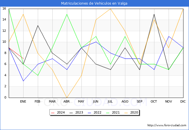 estadísticas de Vehiculos Matriculados en el Municipio de Valga hasta Enero del 2024.