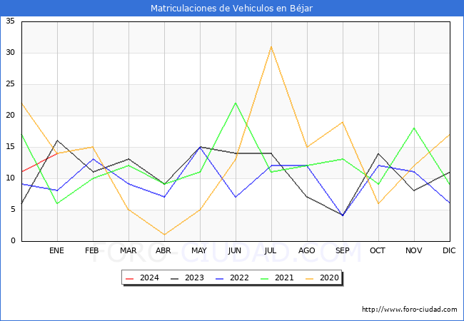 estadísticas de Vehiculos Matriculados en el Municipio de Béjar hasta Enero del 2024.