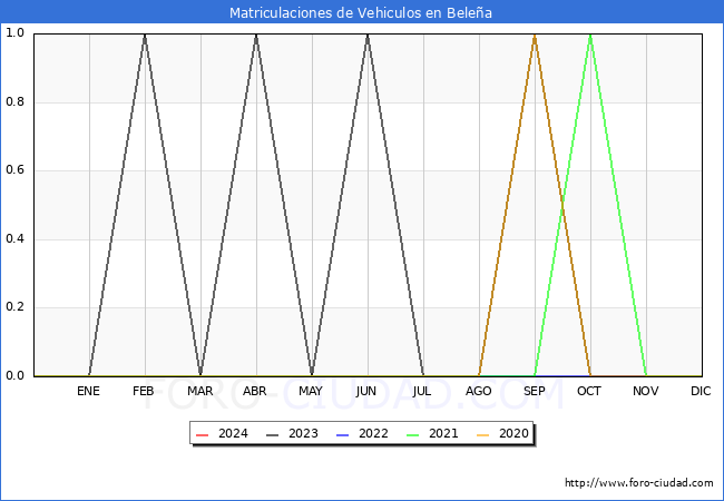 estadísticas de Vehiculos Matriculados en el Municipio de Beleña hasta Enero del 2024.