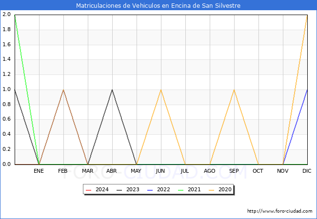 estadísticas de Vehiculos Matriculados en el Municipio de Encina de San Silvestre hasta Enero del 2024.