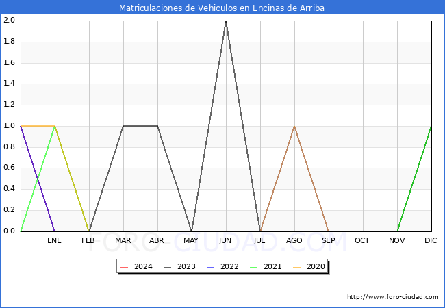 estadísticas de Vehiculos Matriculados en el Municipio de Encinas de Arriba hasta Enero del 2024.