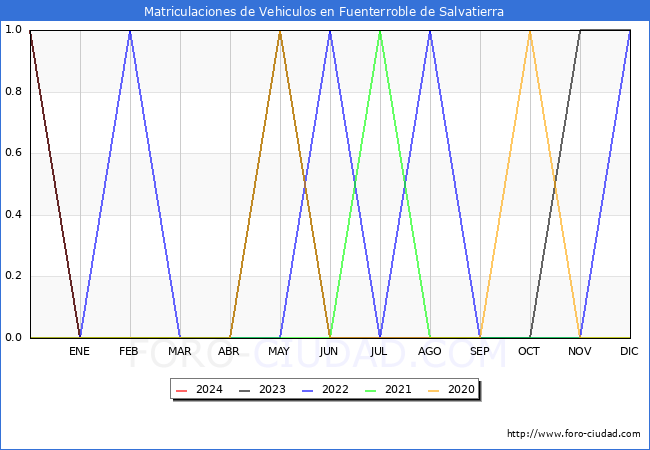 estadísticas de Vehiculos Matriculados en el Municipio de Fuenterroble de Salvatierra hasta Enero del 2024.