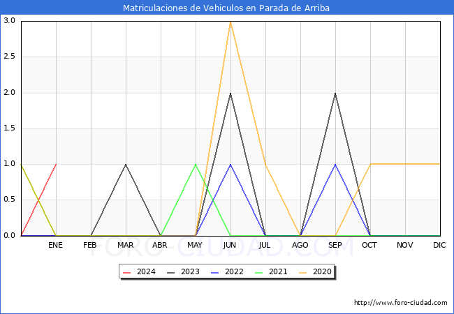 estadísticas de Vehiculos Matriculados en el Municipio de Parada de Arriba hasta Enero del 2024.