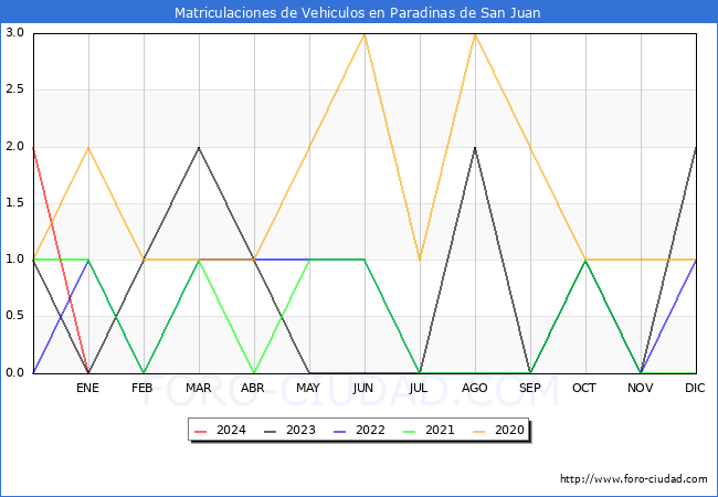 estadísticas de Vehiculos Matriculados en el Municipio de Paradinas de San Juan hasta Enero del 2024.