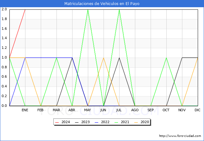 estadísticas de Vehiculos Matriculados en el Municipio de El Payo hasta Enero del 2024.