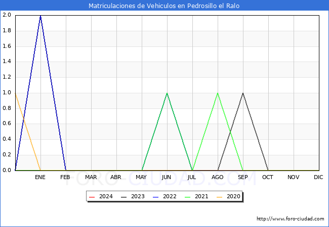 estadísticas de Vehiculos Matriculados en el Municipio de Pedrosillo el Ralo hasta Enero del 2024.