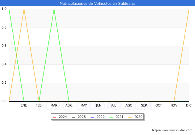 estadísticas de Vehiculos Matriculados en el Municipio de Saldeana hasta Enero del 2024.