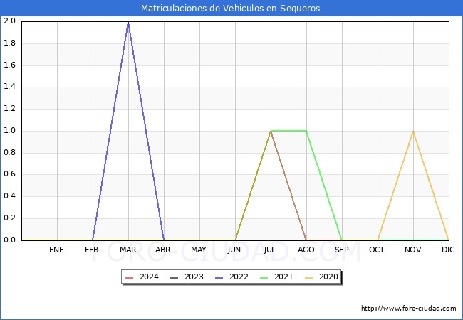 estadísticas de Vehiculos Matriculados en el Municipio de Sequeros hasta Enero del 2024.