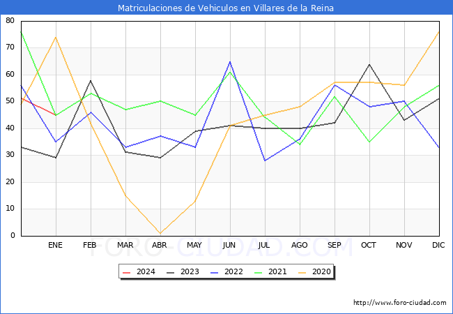 estadísticas de Vehiculos Matriculados en el Municipio de Villares de la Reina hasta Enero del 2024.