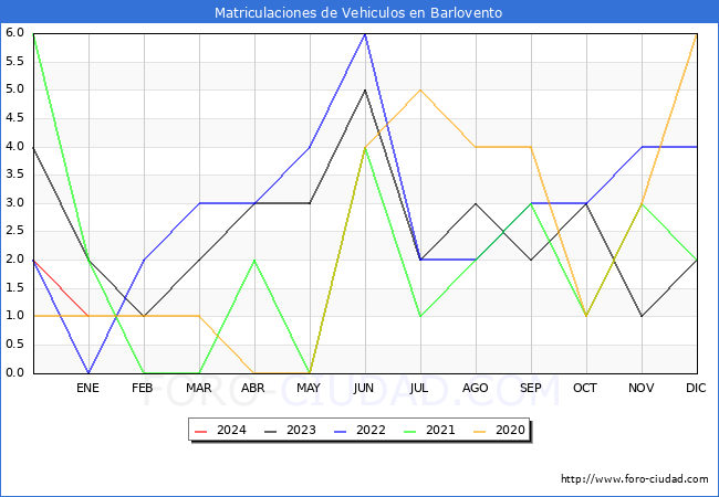 estadísticas de Vehiculos Matriculados en el Municipio de Barlovento hasta Enero del 2024.