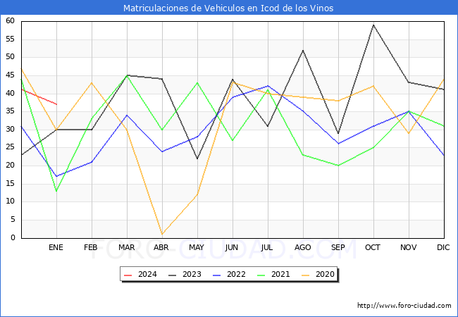 estadísticas de Vehiculos Matriculados en el Municipio de Icod de los Vinos hasta Enero del 2024.