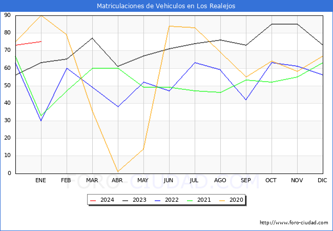 estadísticas de Vehiculos Matriculados en el Municipio de Los Realejos hasta Enero del 2024.