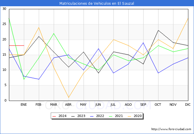 estadísticas de Vehiculos Matriculados en el Municipio de El Sauzal hasta Enero del 2024.