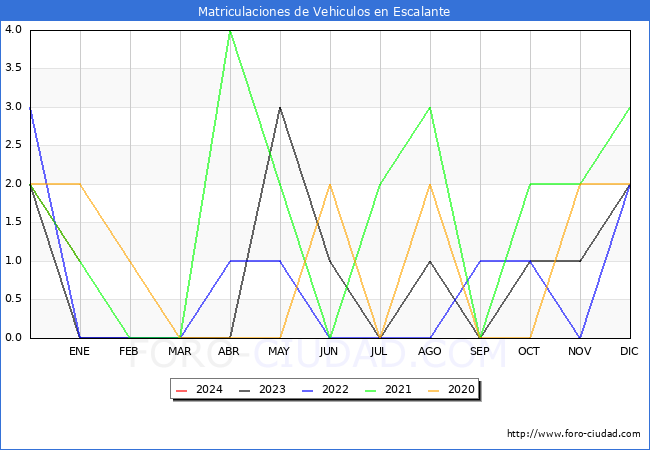 estadísticas de Vehiculos Matriculados en el Municipio de Escalante hasta Enero del 2024.