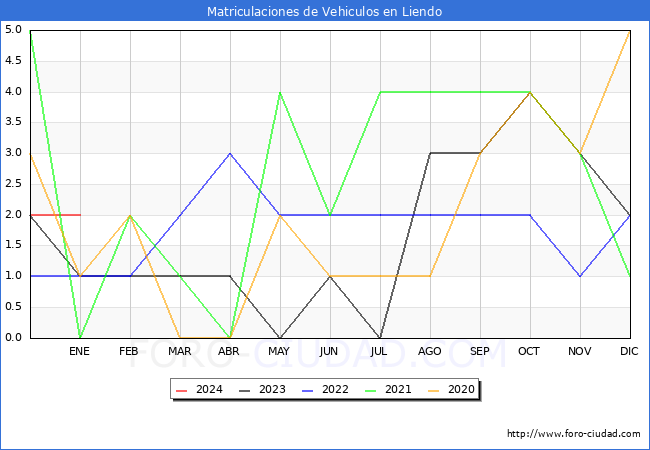 estadísticas de Vehiculos Matriculados en el Municipio de Liendo hasta Enero del 2024.