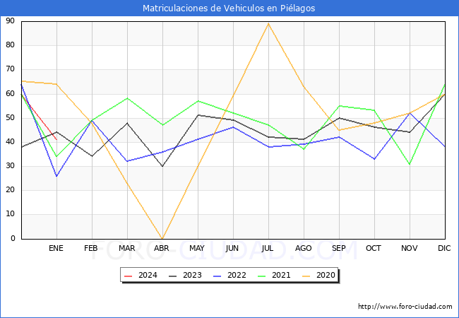 estadísticas de Vehiculos Matriculados en el Municipio de Piélagos hasta Enero del 2024.