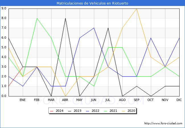 estadísticas de Vehiculos Matriculados en el Municipio de Riotuerto hasta Enero del 2024.